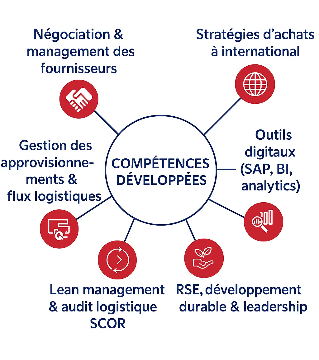 Compétences développées dans le Master Professionnel Management Logistique - Achats & Supply chain